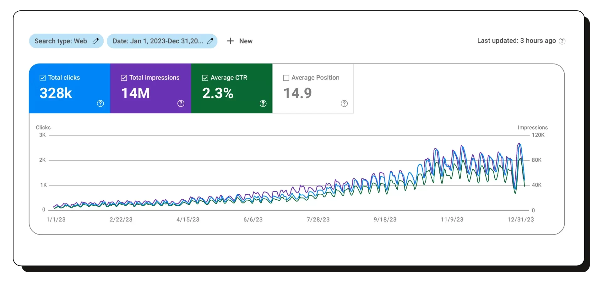 aumento en conversiones agencia cro